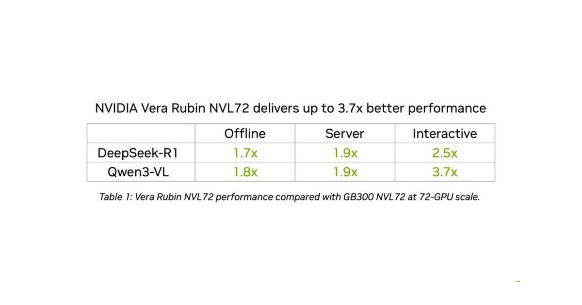 انویدیا Vera Rubin NVL72 در MLPerf؛ تا ۳٫۷ برابر توان نسبت به GB300