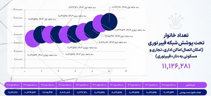 ۹۲ درصد ایرانیها از اینترنت 4G استفاده میکنند