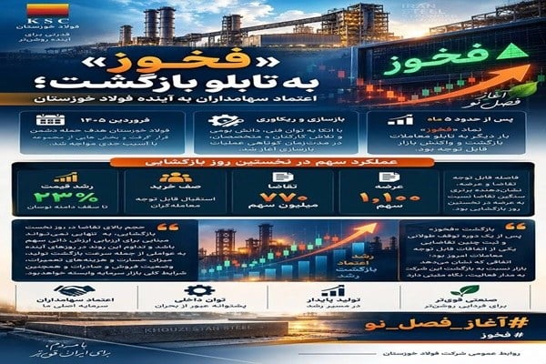شوک در بورس با بازگشت فخوز؛ تقاضا برای سهم از سقف گذشت