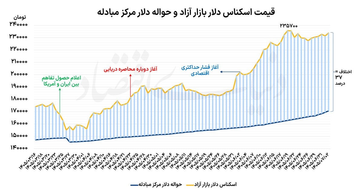 ۱۰ روز کمنوسان دلار