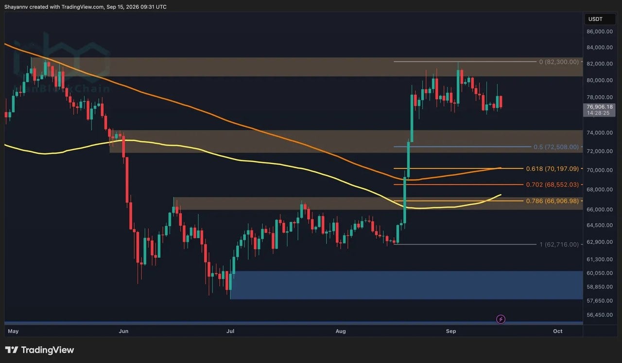 تحلیل قیمت بیتکوین: BTC پیش از تصمیم حیاتی FOMC سطح حمایت کلیدی را آزمایش میکند