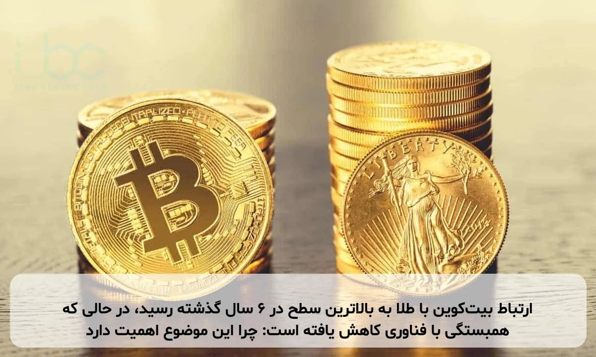ارتباط بیتکوین با طلا به بالاترین سطح در ۶ سال گذشته رسید، در حالی که همبستگی با فناوری کاهش یافته است: چرا این موضوع اهمیت دارد