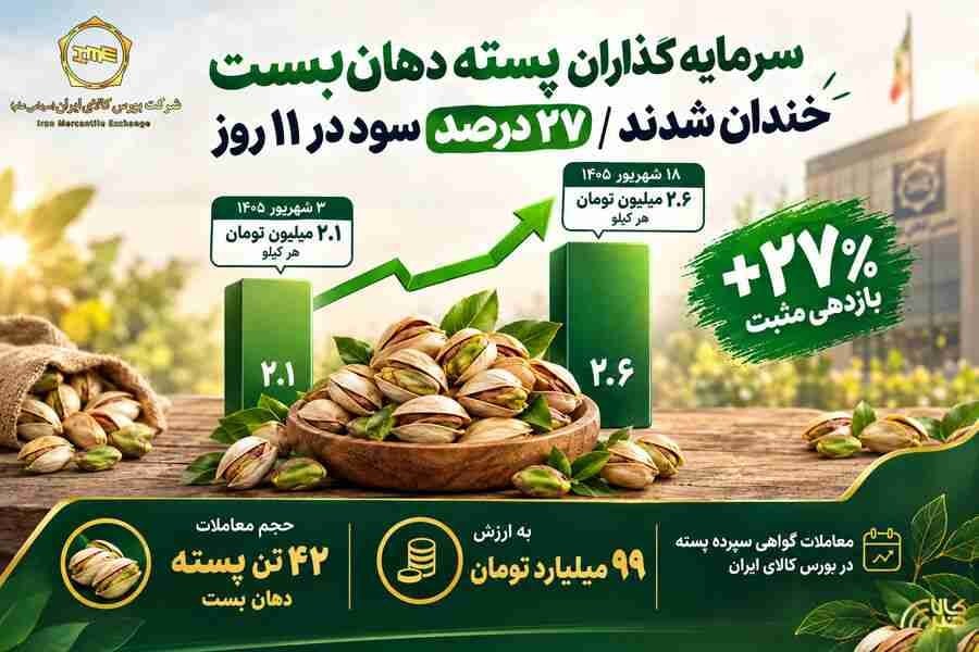 سرمایه گذاران پسته دهانبست، خندان شدند /۲۷ درصد بازدهی در ۱۱ روز معاملاتی