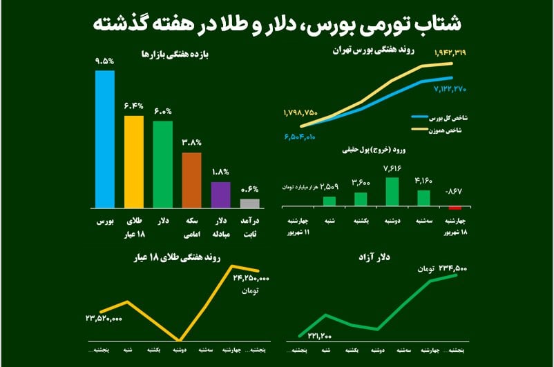 شتاب تورمی بورس، دلار و طلا در هفته گذشته