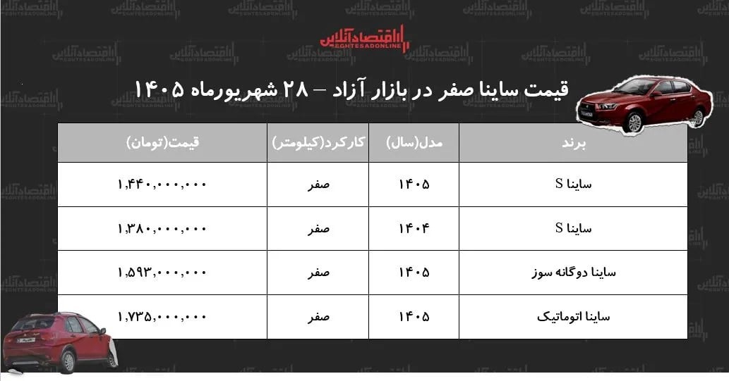 افزایش سنگین قیمت ساینا در بازار آزاد+ جدول شهریور ۱۴۰۵
