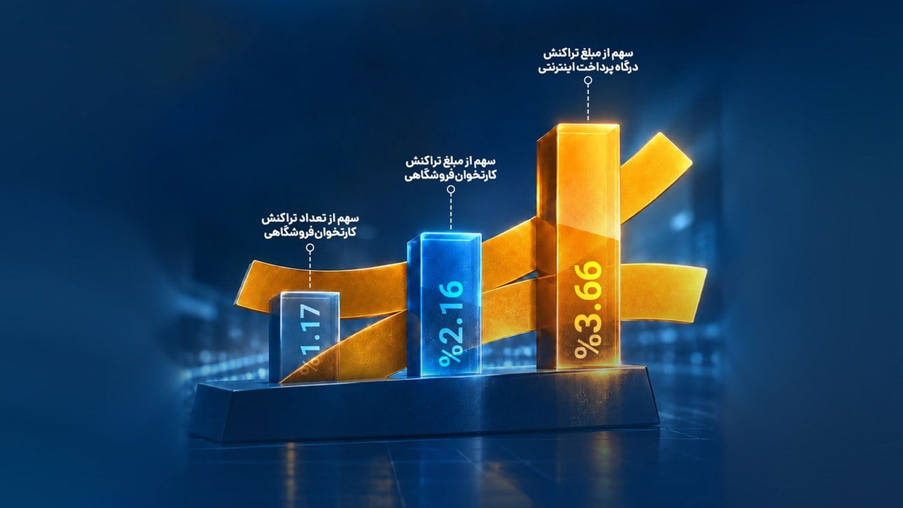 پرداخت الکترونیک سداد صدرنشین رشد سهم مبلغی کل کارتخوانها و درگاه پرداخت اینترنتی در مردادماه شد