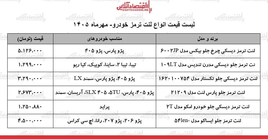 لیست قیمت انواع لنت ترمز خودرو در بازار/ لنت ترمز پراید، سمند، پژو ۲۰۶، پژو ۴۰۵ و...چند شد؟ + جدول ۸ مهر ۱۴۰۵