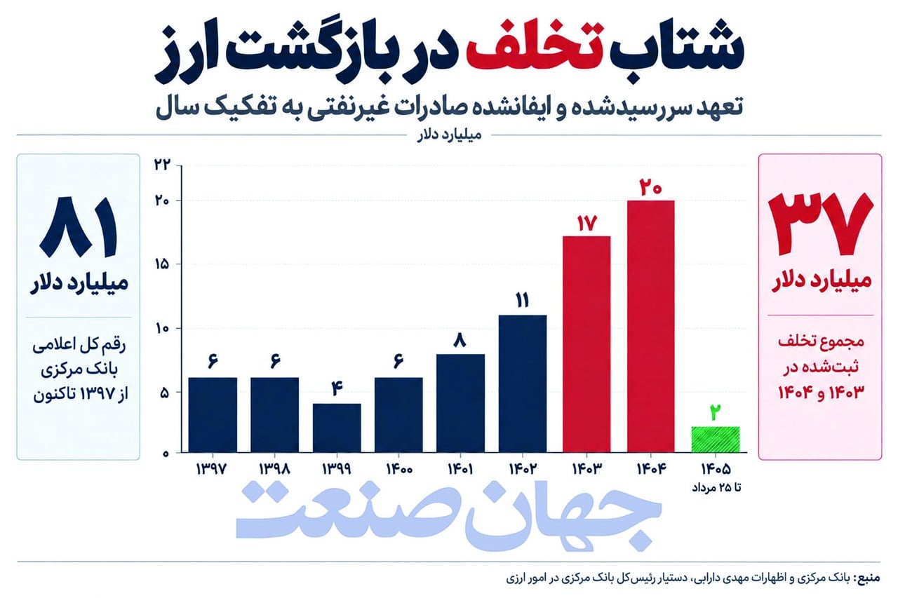 هزارتوی۸۱میلیارد دلاری