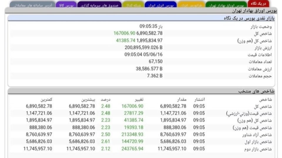 رکوردشکنی ۶.۸ میلیونی بورس