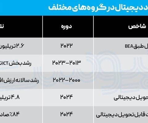 اقتصاد دیجیتال چگونه بر GDP اثر میگذارد