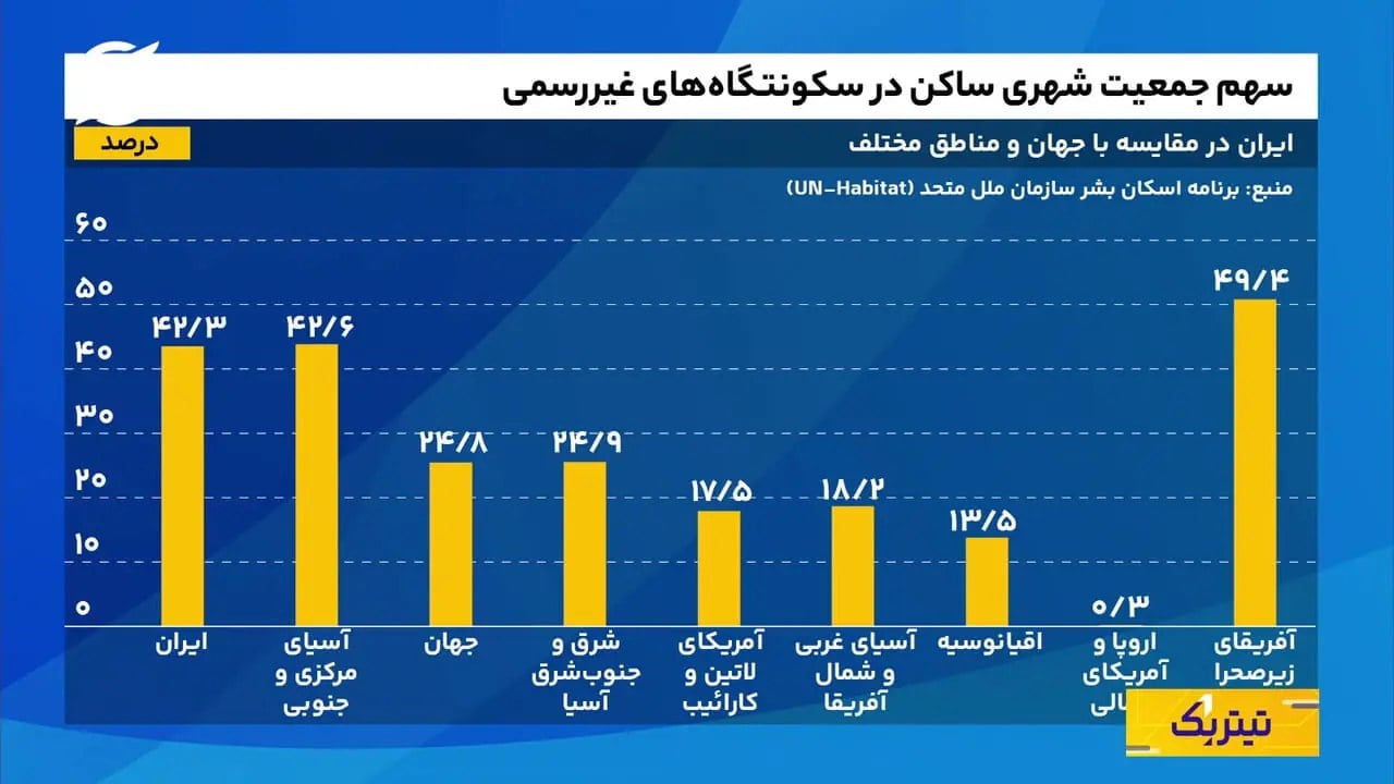 تورم سه رقمی صفر میشود؟