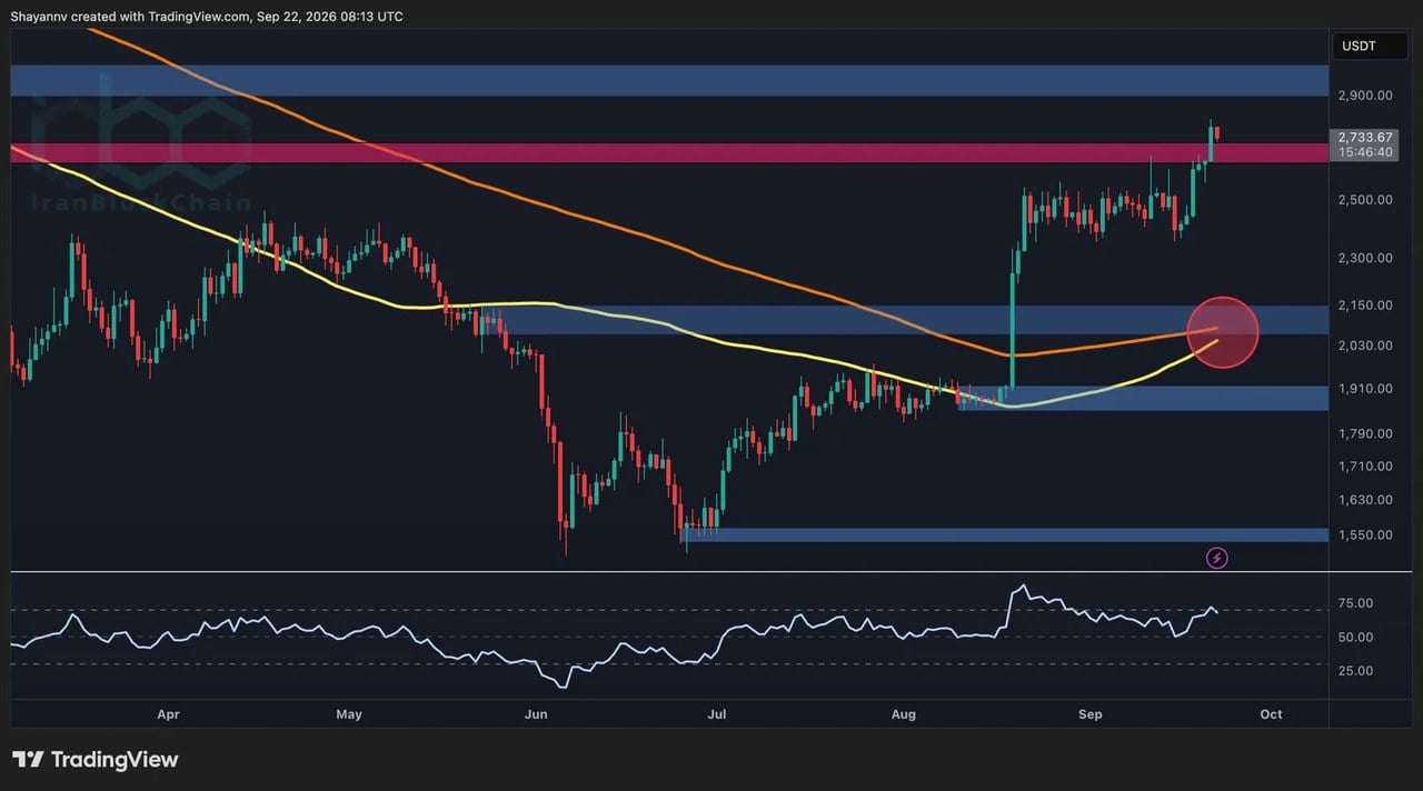 تحلیل قیمت اتریوم (ETH): گاوها به دنبال عبور از مقاومت ۲.۷K به ۳K هستند