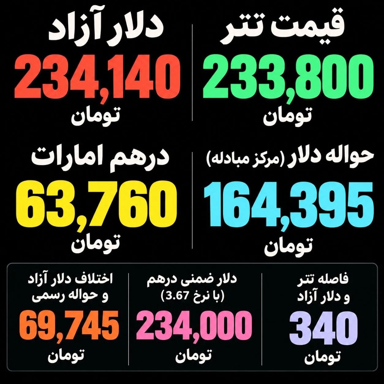 دلار دوباره برگشت؛ کاهش چندروزه چرا نتوانست انتظارات بازار را بشکند؟