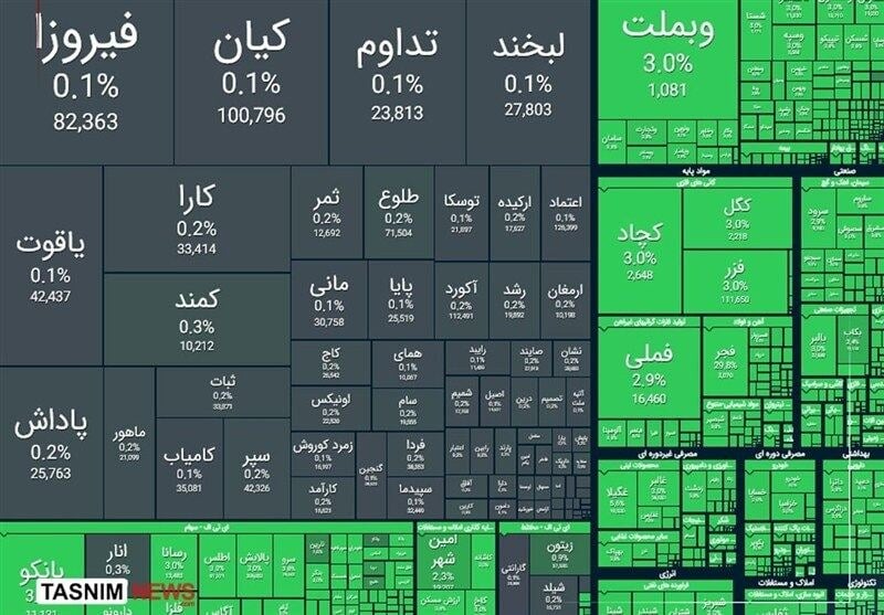 وضعیت بازار سرمایه امروز چهارشنبه ۲۵ شهریور ۱۴۰۵ / شاخص کل بورس به ۷ میلیون واحد میرسد؟