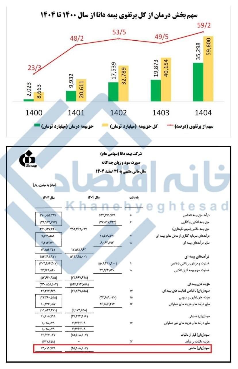 پشت‌پرده زیان ۳/۵ هزار میلیارد تومانی بیمه دانا/ چه کسانی دانا را زیان‌ده کردند؟
