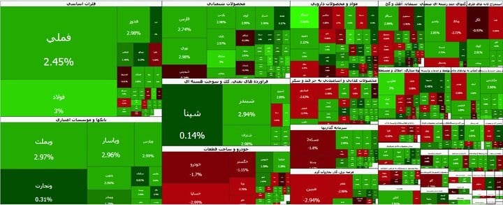 تداوم صعود بورس تهران؛ شاخص کل رکورد تازهای ثبت کرد