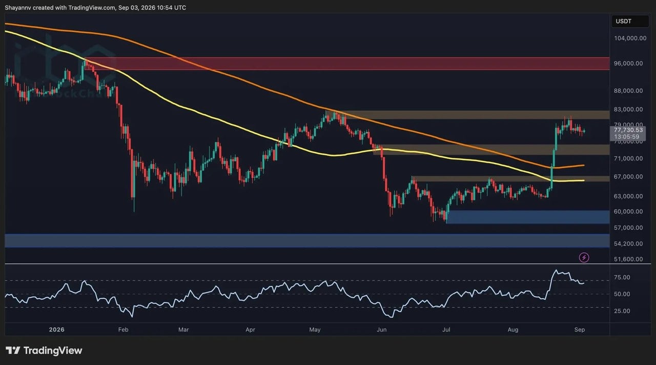 تحلیل قیمت BTC: بیت‌کوین از ۷۶ هزار دلار بازگشت اما مقاومت حیاتی بالای ۸۰ هزار دلار باقی مانده است