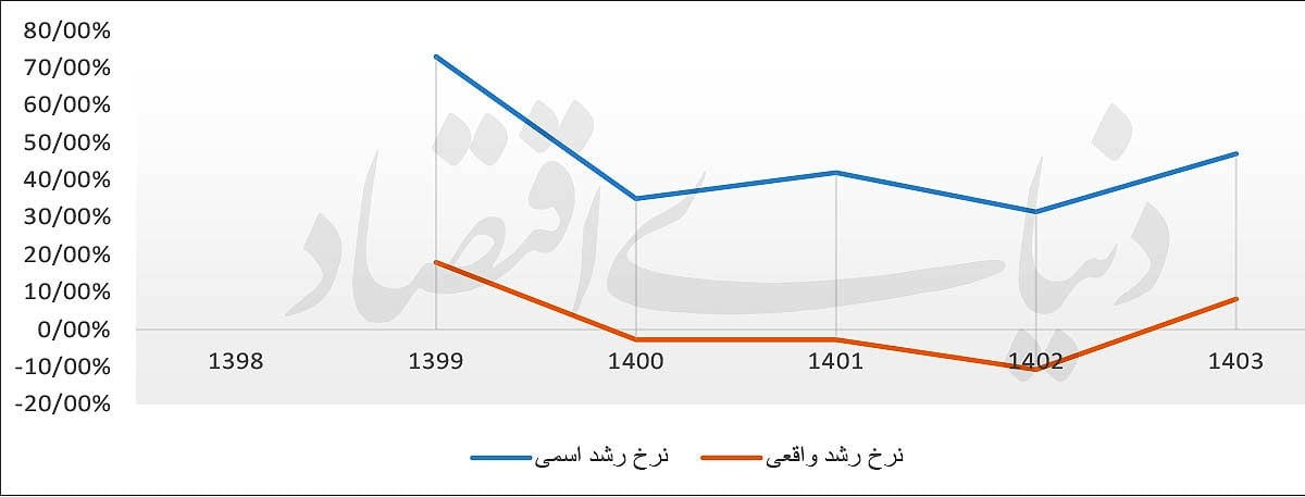 منابع سرمایهگذاری زیر تیغ تورم