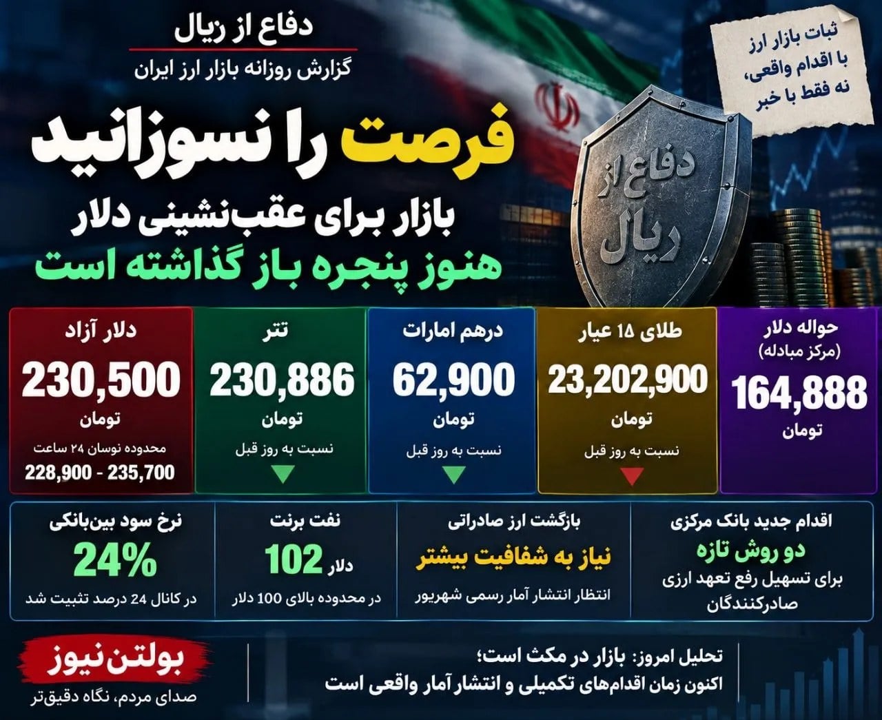 فرصت را نسوزانید؛ بازار برای عقبنشینی دلار هنوز پنجره باز گذاشته است