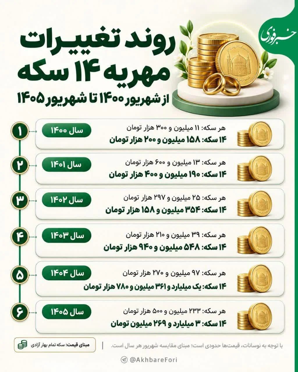 مهریه ۱۴ سکه چقدر شده؟ / مقایسه تکان‌دهنده ارزش مهریه در ۵ سال گذشته