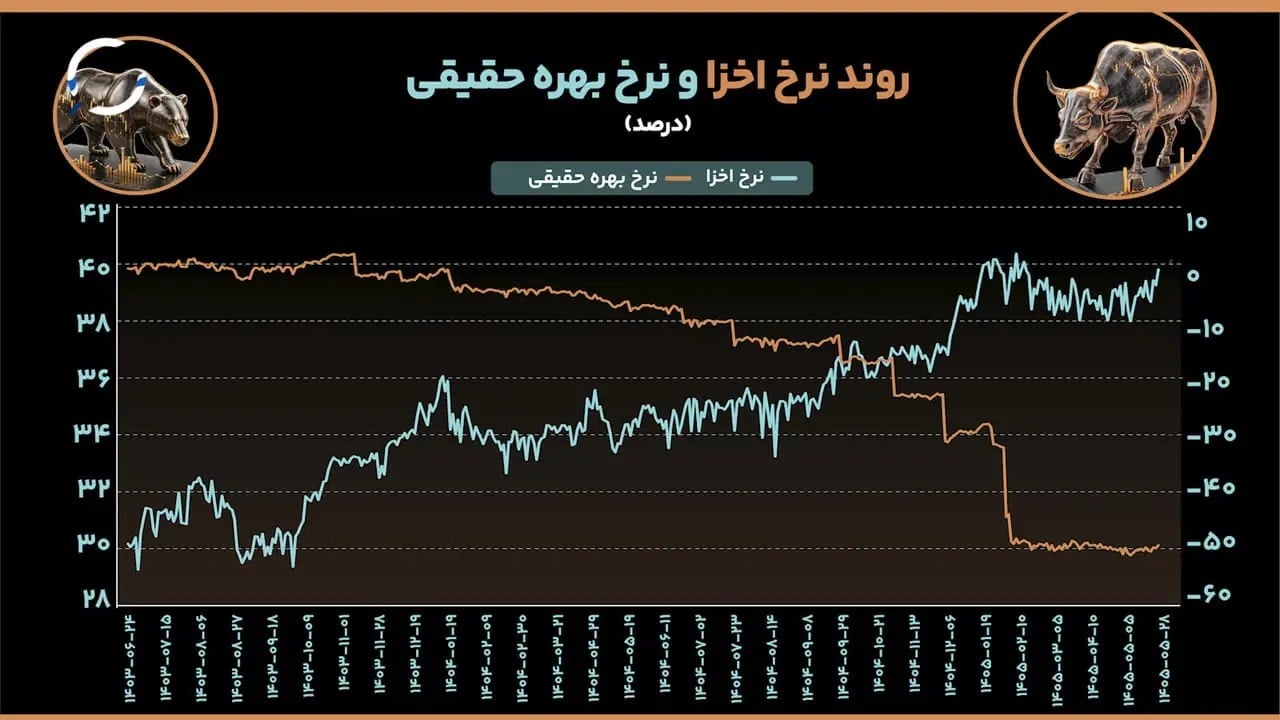 فرار پول از ریال؛ تورم سرمایهها را به کدام بازار میبرد؟
