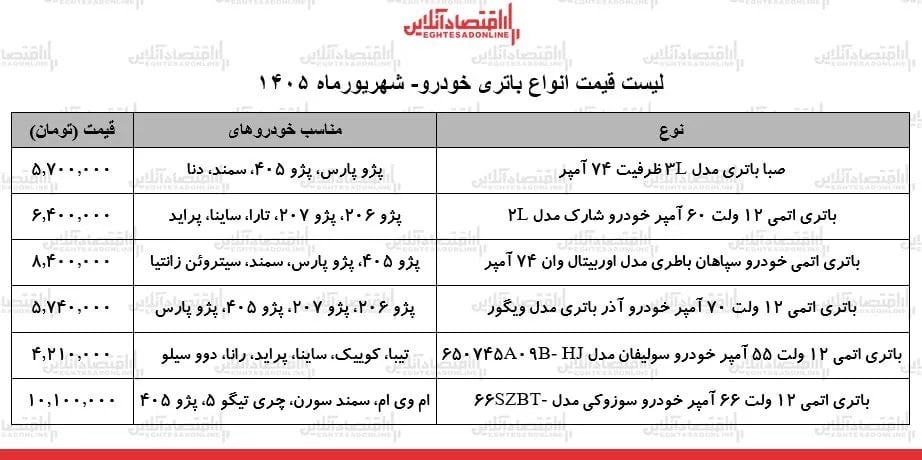 قیمت جدید انواع باتری خودرو | باتری سمند، پراید، پژو، تارا، دنا و...چند شد؟ + ۳۰ شهریور ۱۴۰۵