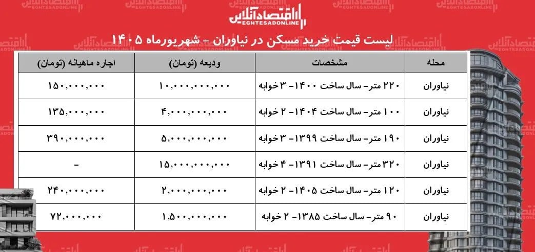 رهن و اجاره مسکن در نیاوران چقدر آب میخورد؟ + جدول شهریورماه ۱۴۰۵