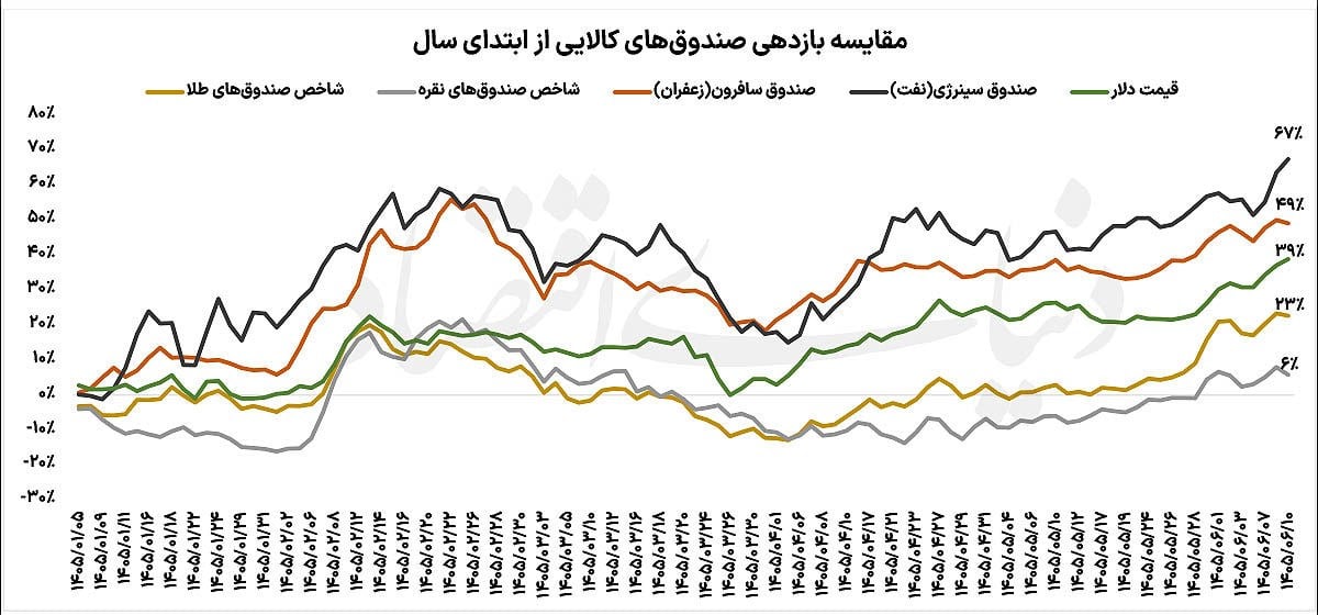 برنده نفتی رقابت صندوقهای کالایی