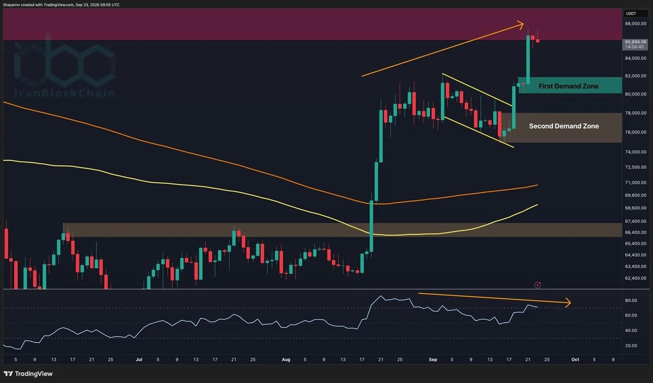 تحلیل قیمت بیتکوین: BTC اولین آزمون بزرگ خود را پس از افزایش 13 درصدی هفتگی تجربه میکند
