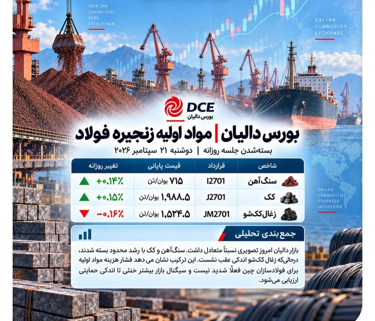 سنگآهن دالیان دوباره صعودی شد/ مقاومت ۷۲۰ یوان در برابر بازار