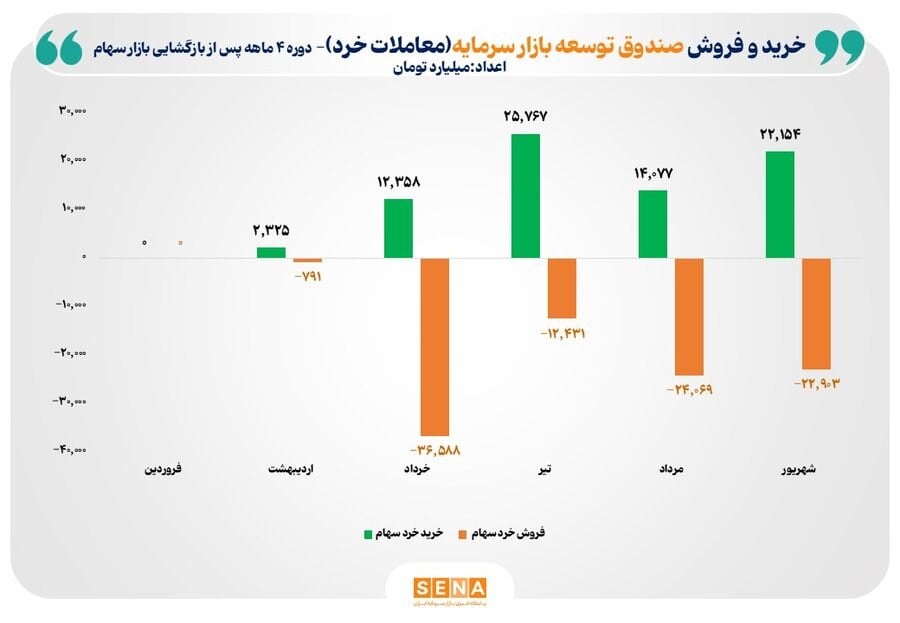 بررسی فعالیت صندوق توسعه بازار پس از بازگشایی