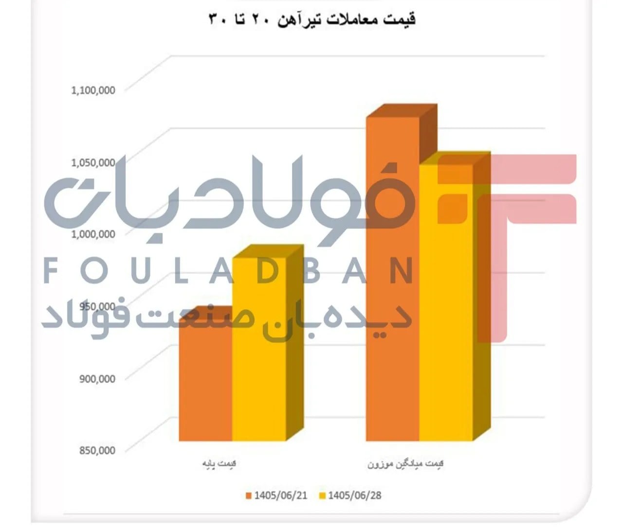 کوچک شدن بازار تیرآهن سبک در پی افزایش قیمت/ افت قیمت معاملات تیرآهن سنگین