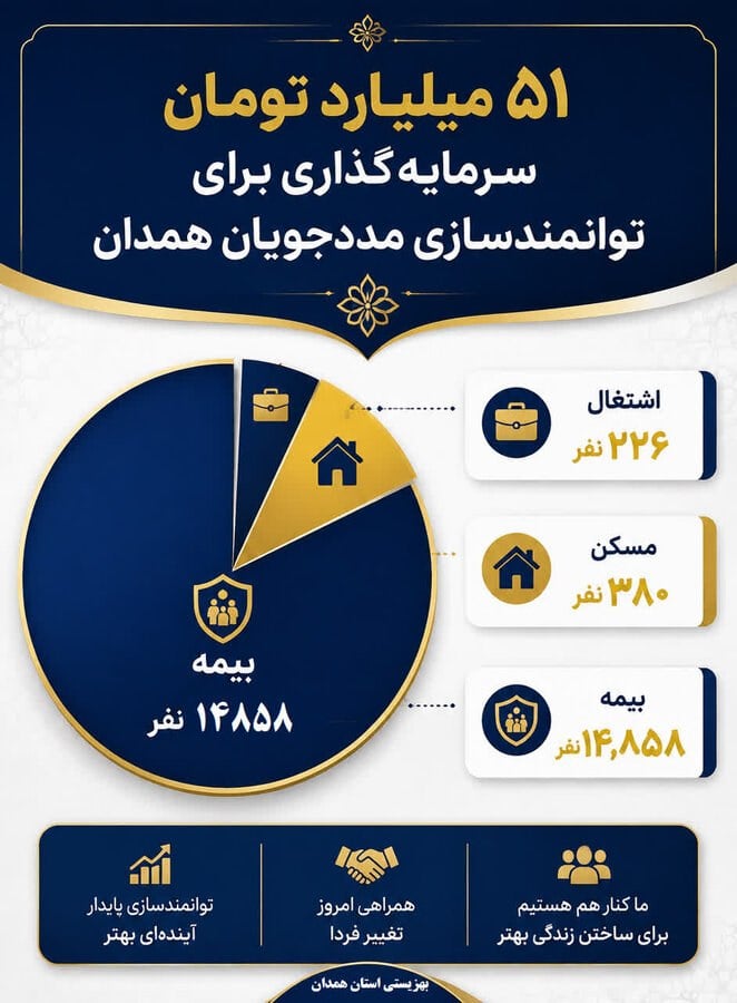 اینفوگرافیک | ۵۱ میلیارد تومان سرمایه‌گذاری برای توانمندسازی مددجویان بهزیستی همدان