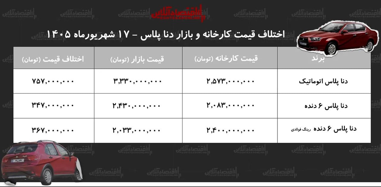 کدام دنا پلاس ارزش ثبتنام دارد؟ / مقایسه حاشیه سود مدلهای مختلف در شهریور ۱۴۰۵