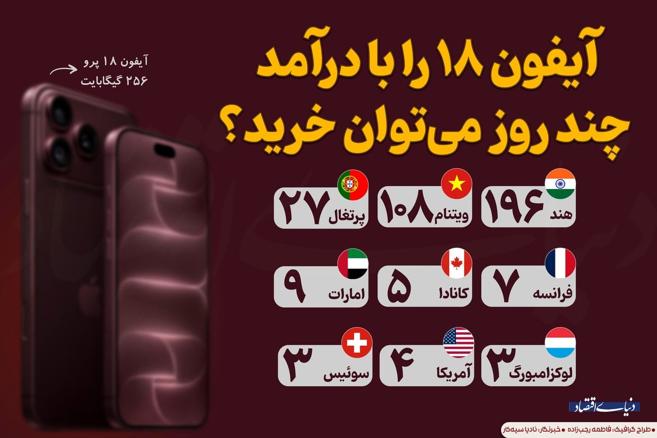 آیفون ۱۸ را با درآمدچند روز میتوان خرید؟