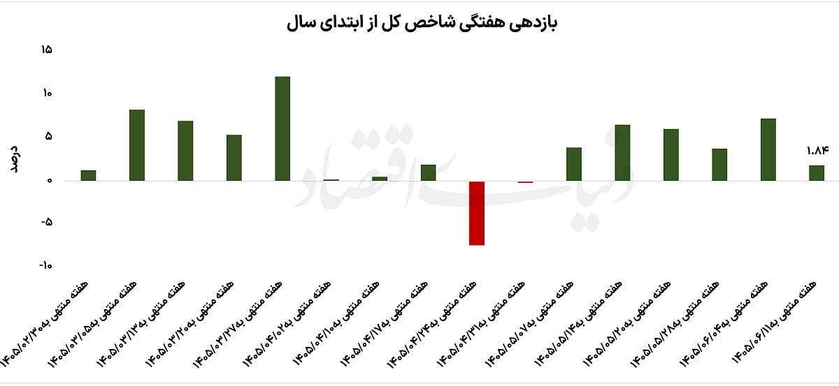 تغییر ریتم در بازار سهام