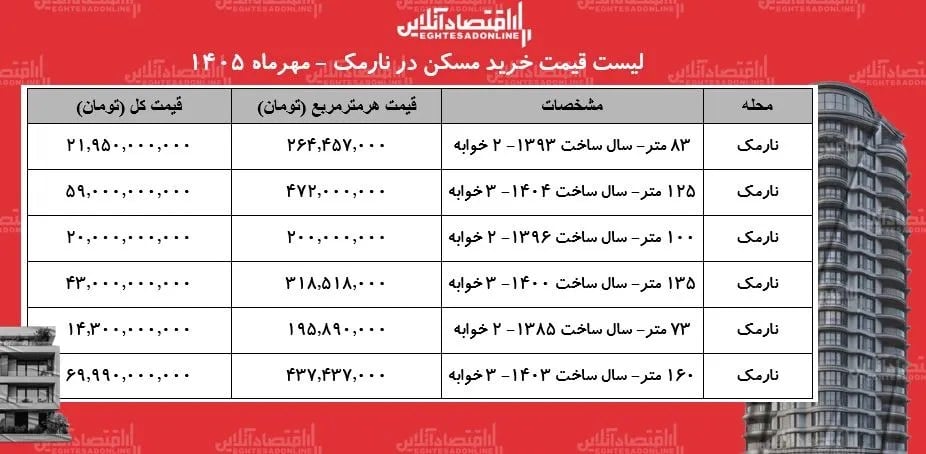 میانگین قیمت هر متر آپارتمان در منطقه نارمک چقدر است؟ + جدول مهر ۱۴۰۵