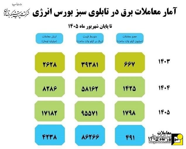 مجموع معاملات برق سبز در بورس انرژی به ۴.۲ میلیارد کیلووات ساعت رسید