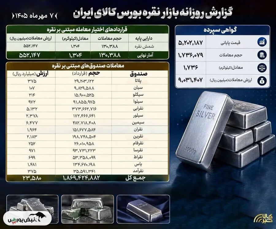 جابه‌جایی ۳۳۱۶ میلیارد تومان نقدینگی در معاملات نقره بورس کالا