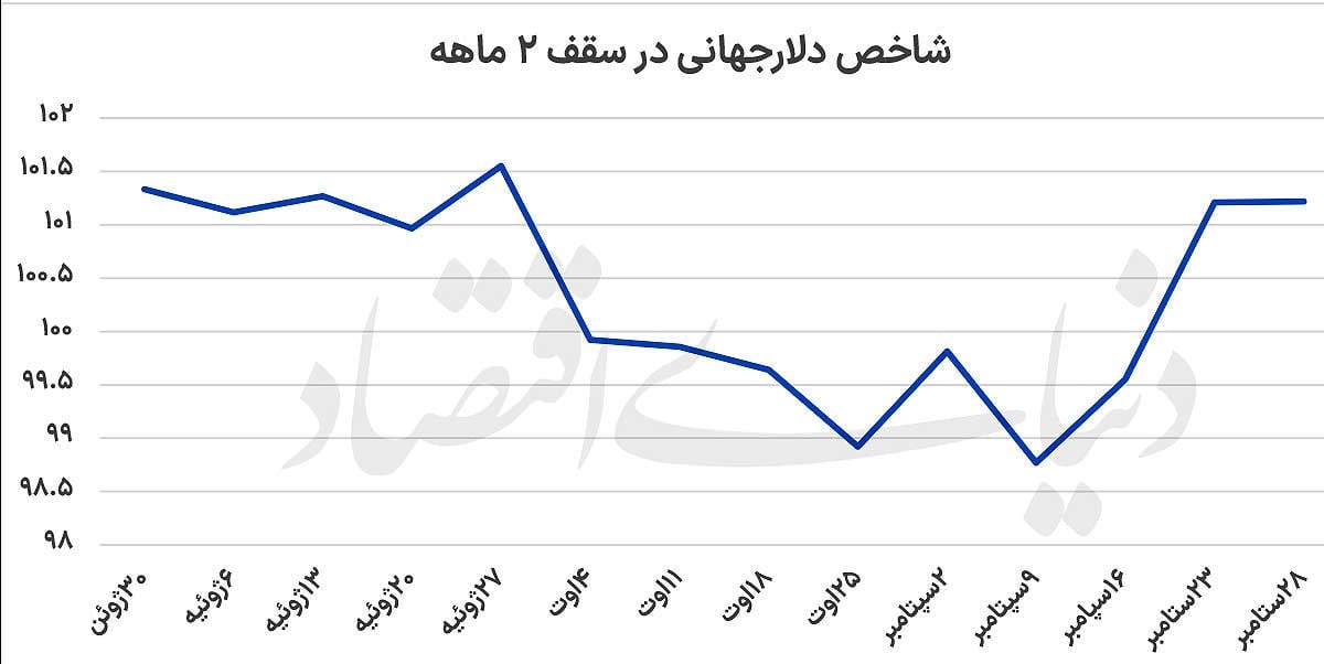 شوک انرژی به میز فدرالرزرو