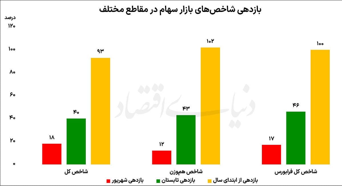 برنده ۶ ماه اول بازارها