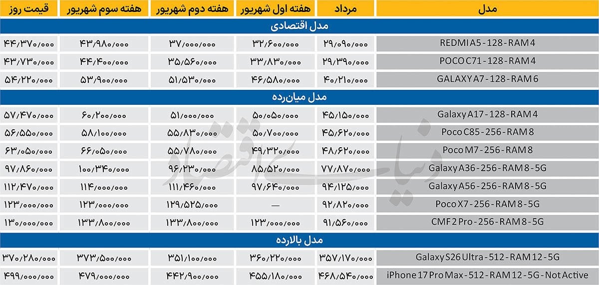 افت نسبی قیمتها در یک هفته