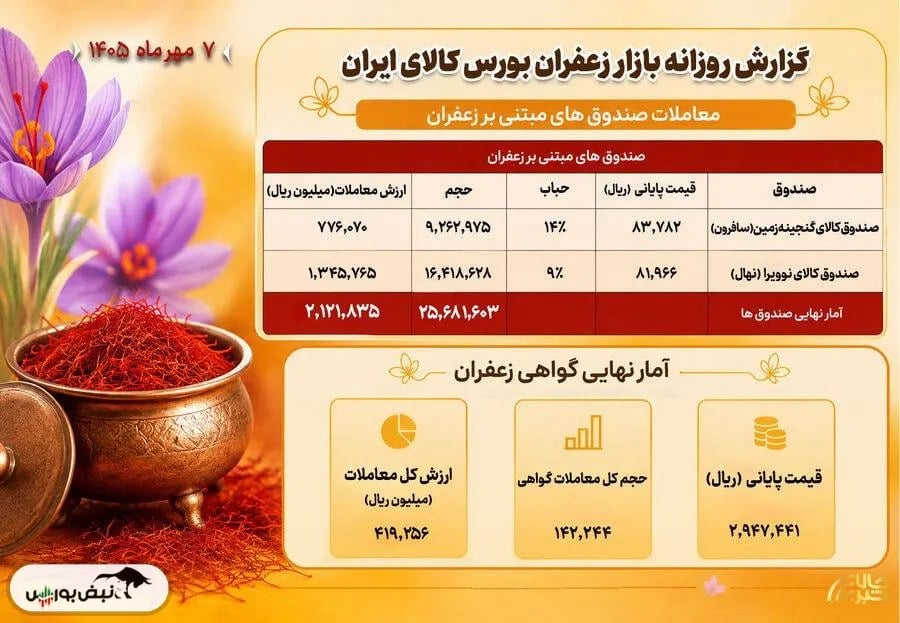 دادوستد ۲۵۴ میلیارد تومانی زعفران در بورس کالا
