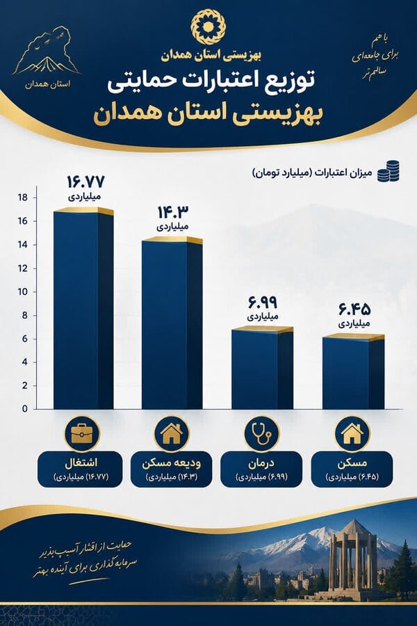 اینفوگرافیک | توزیع بیش از ۴۴ میلیارد تومان اعتبار حمایتی بین نیازمندان توسط بهزیستی استان همدان