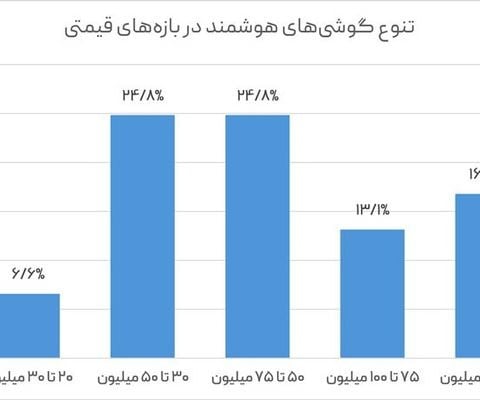 انتخابهای ارزان در بازار آنلاین موبایل محدود هستند