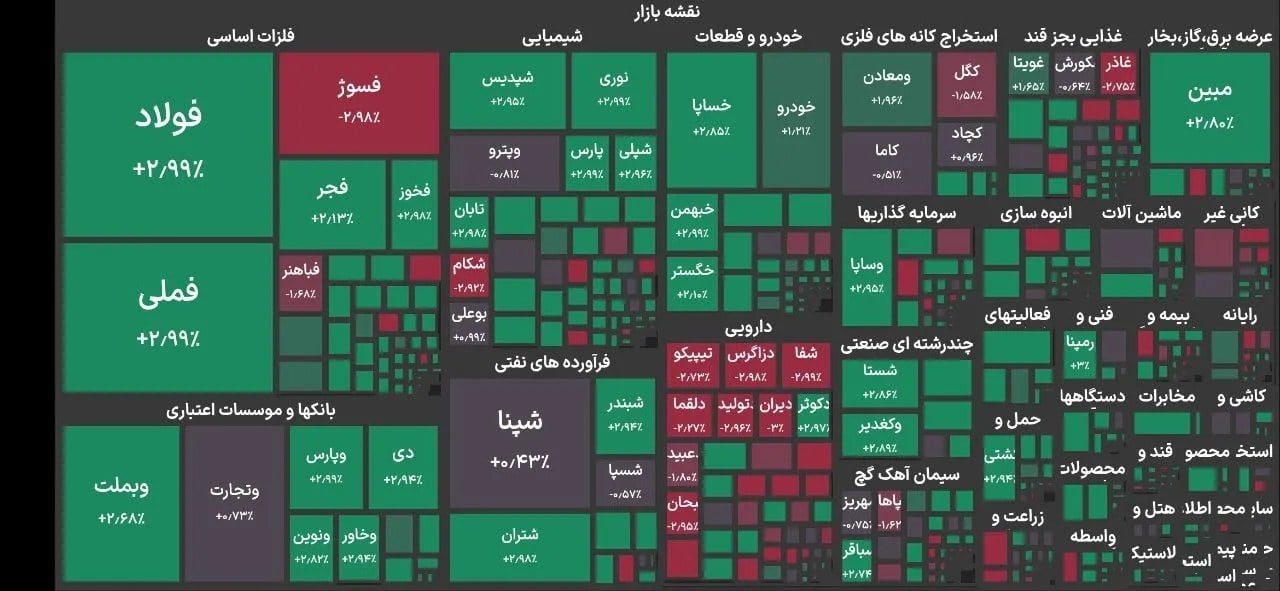 شاخص کل بورس با ۷۶ هزار واحد رشد، به تراز ۷ میلیون و ۴۶۹ هزار واحدی رسید