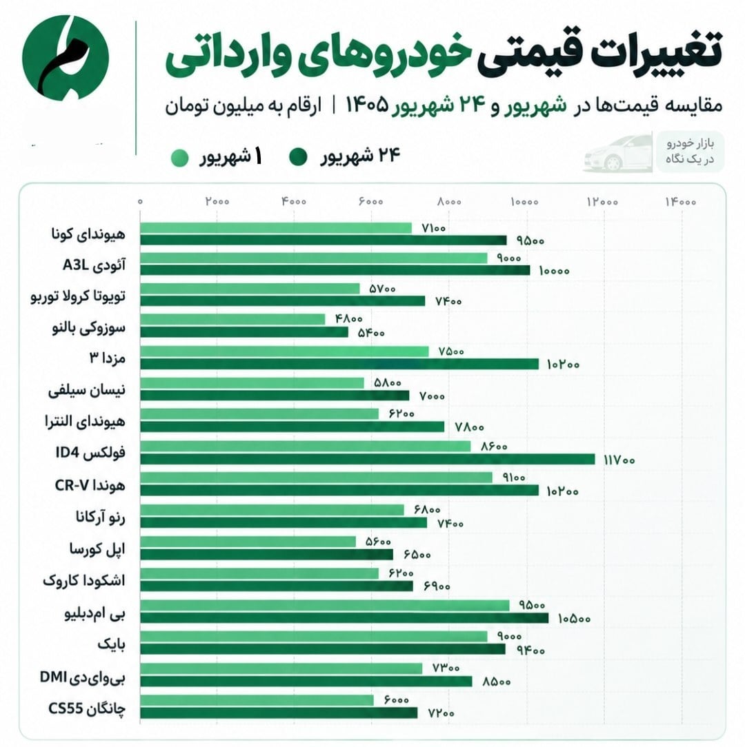 آخرین قیمت خودروهای وارداتی در شهریور / مزدا ۳ جدید چند شد؟