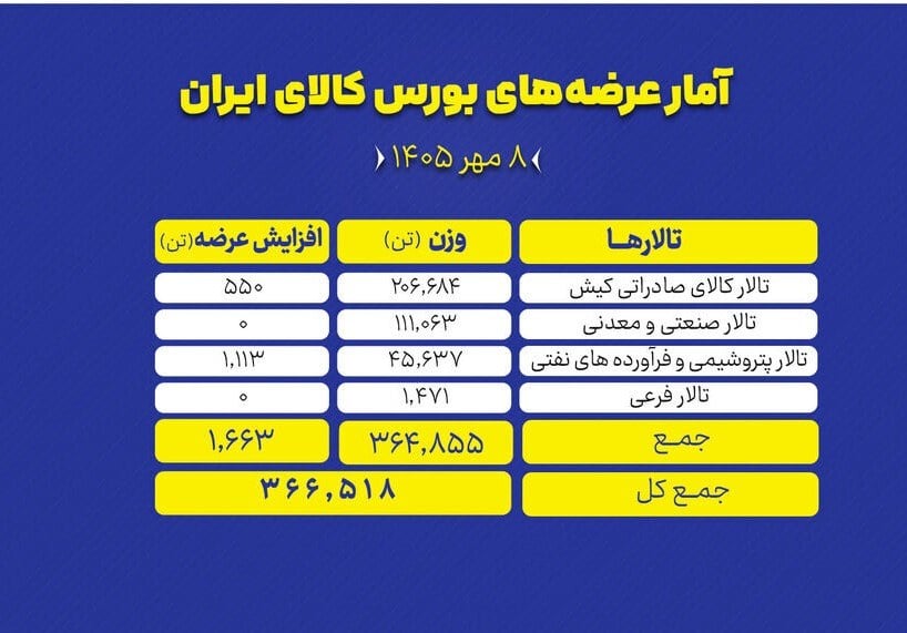 گزارش نهایی عرضه محصولات بورس کالا در بازار داخلی و صادراتی