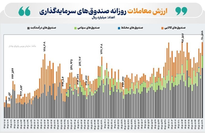 سهم ۹۱.۱ همتی صندوقهای قابل معامله از دادوستدهای تالار شیشهای