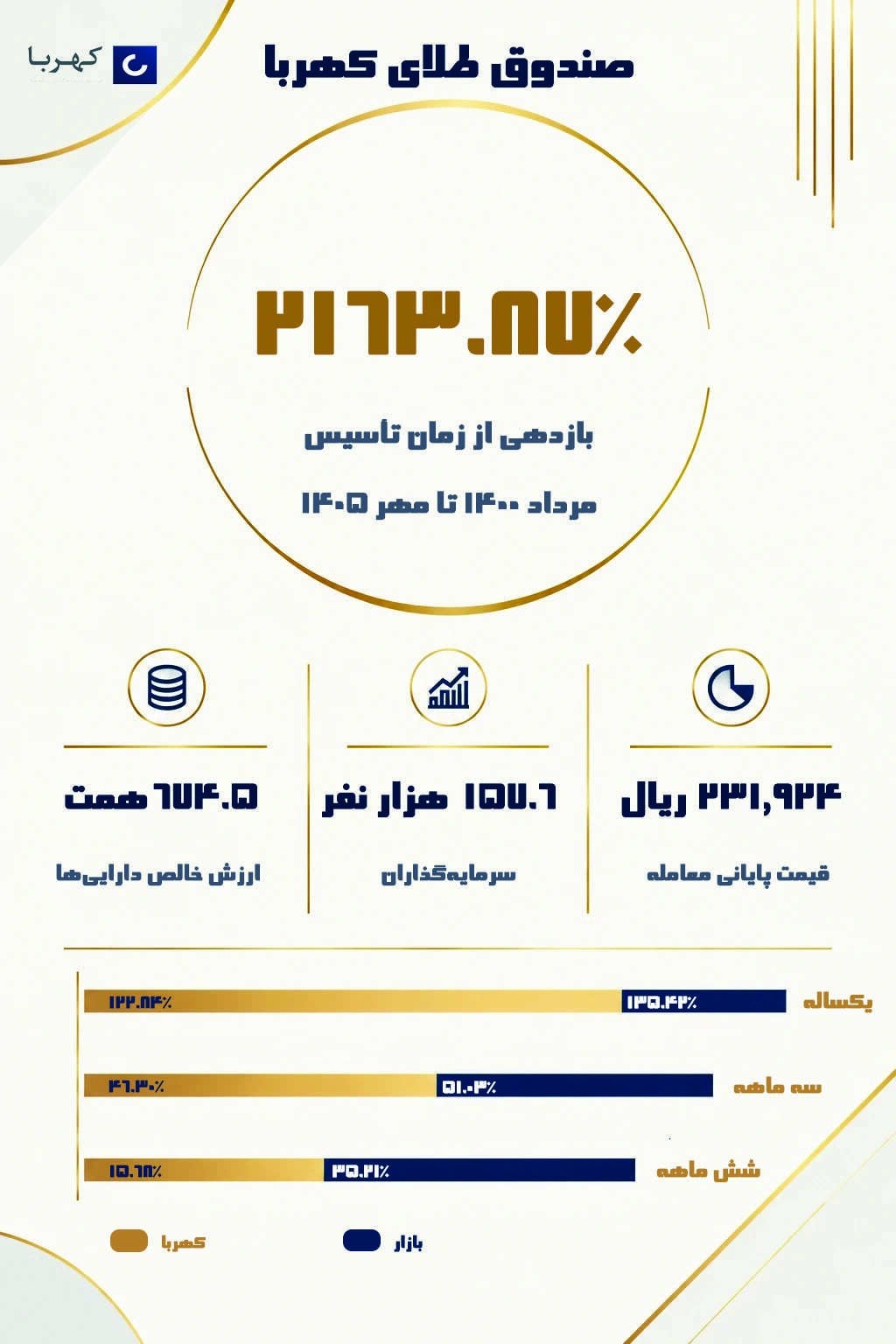 کهربا؛ ۲۱۶۳ درصد بازدهی در پنج سال